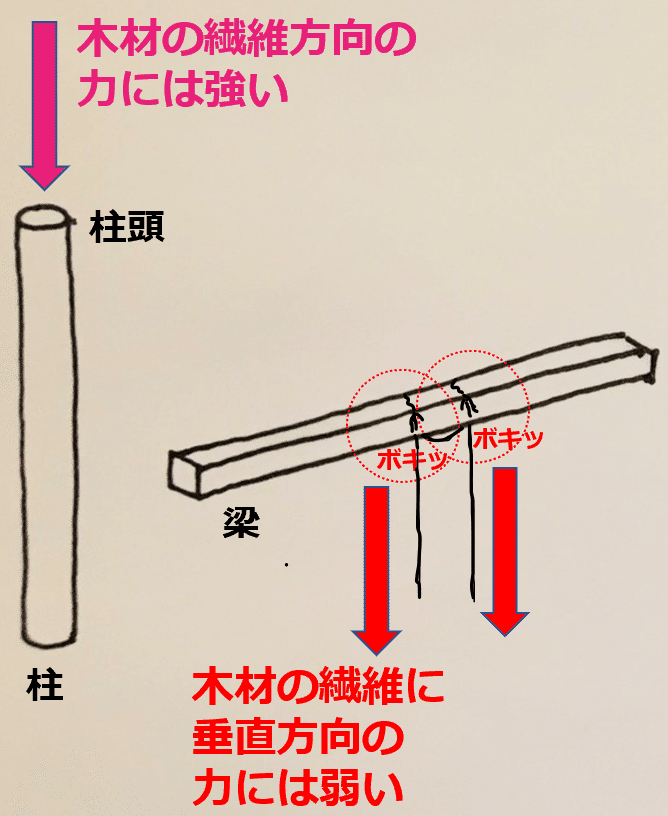 日本建築史 組物 斗と肘木 について 荘司 和樹 しょうじ かずき Note 日本建築史 組物 斗と肘木 について 荘司 和樹 しょうじ かずき Note