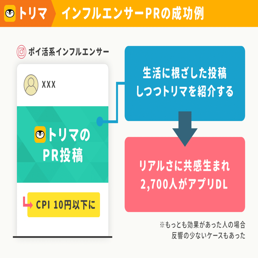 オファーウォールでアプリ広告収益1.3倍。100万DLのポイ活アプリ「トリマ」が語る、ポイ活アプリのマネタイズ施策と「IDFAの許諾率が50％」になった事前説明の事例｜アプリマーケティング研究所