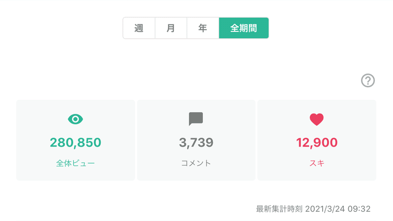 ダッシュボードやフォローやフォロワーやpvやスキ がnoteから全ての数字が消えたら 面白いね 本当の意味での言葉の勝負が始まる O O 夜カフェ子 彡時間泥棒 雑談図書館 Note