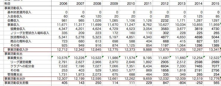 Jリーグ10年間の収支を分析してみる 収入全体の8割を占める協賛金と放映権料の推移とは 橘大地 Note Jリーグ10年間の収支を分析してみる 収入全体の8割を占める協賛金と放映権料の推移とは 橘大地 Note