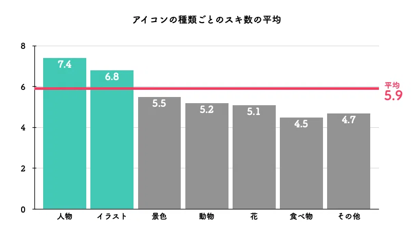 スキ数が増えるアイコンはどんな種類だと思いますか2