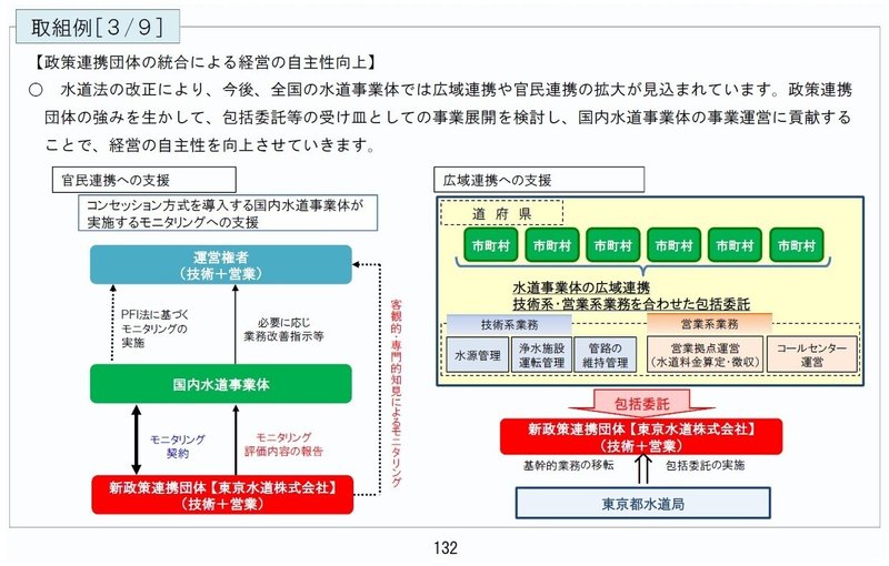 東京水道長期構想2020　P132