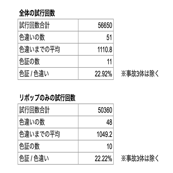 色違いと色証の確率 約回試行 じゃんきー Note