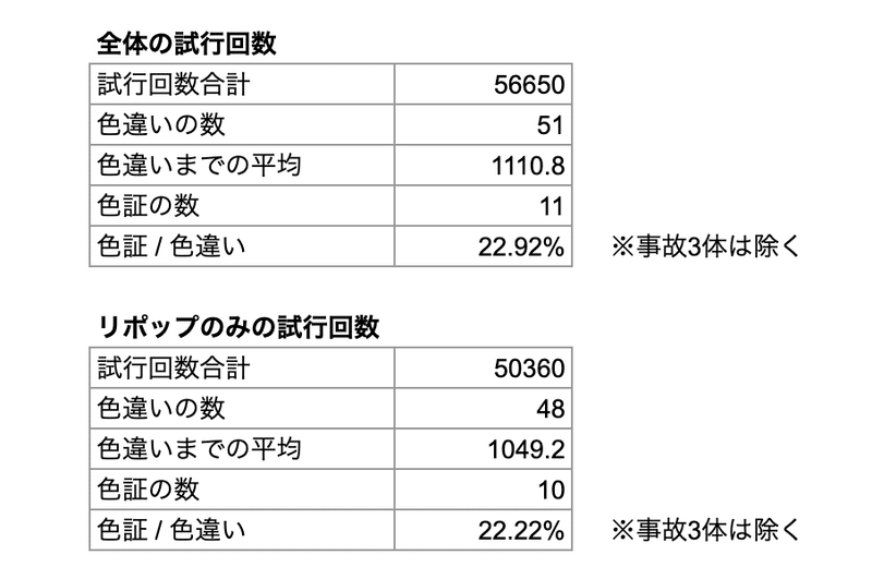 色違いと色証の確率 約回試行 じゃんきー Note