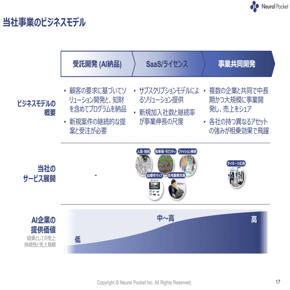 Q. AI企業5社の決算から分かる、AI insideが前年比+196%と急成長できた理由とは？｜決算が読めるようになるノート