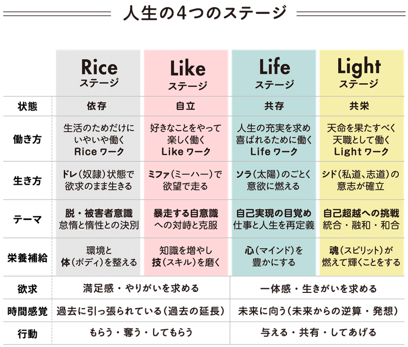 仕事と人生の４つのステージ 小田真嘉 Note