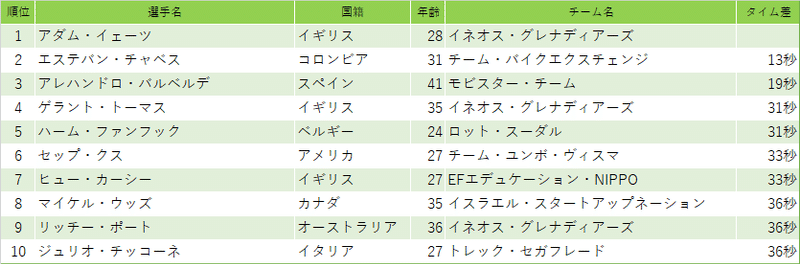 第3ステージ