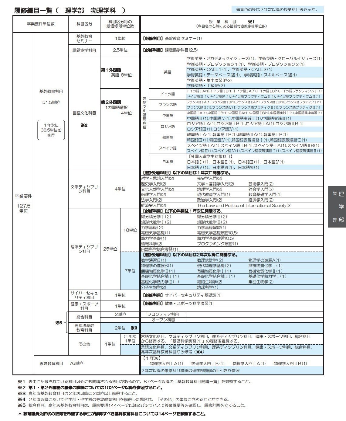 時間割の組み方 ぶら伊都 Note