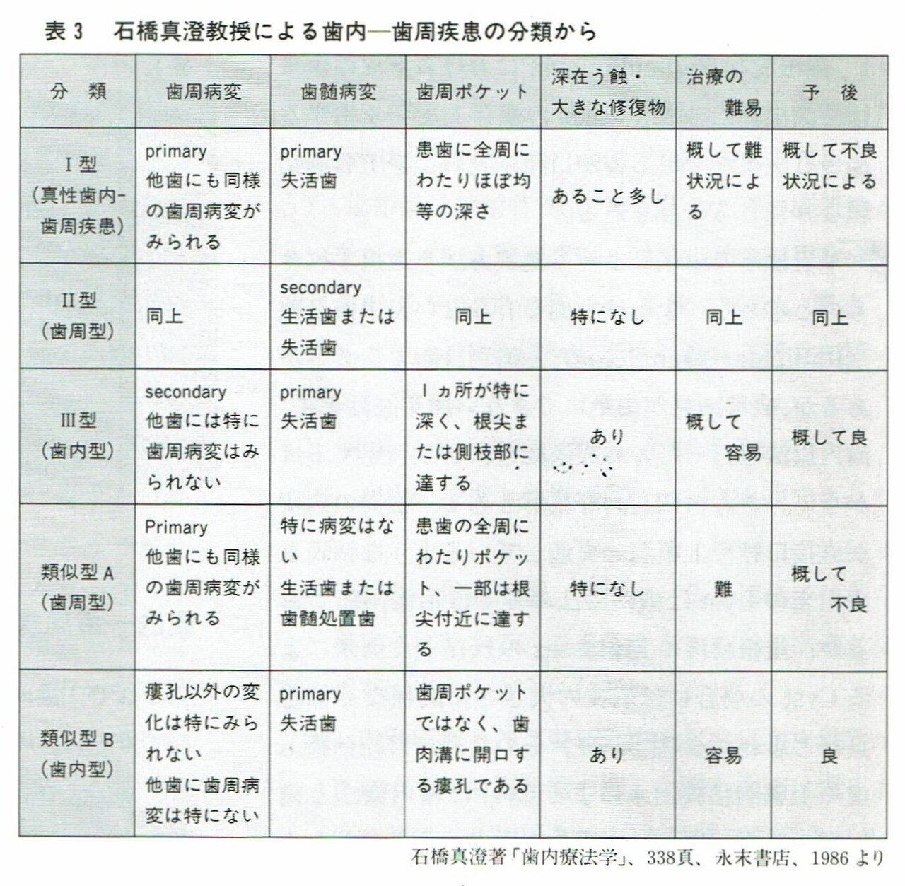歯内ー歯周疾患の鑑別診断についての一考Endodontic-Periodontal
