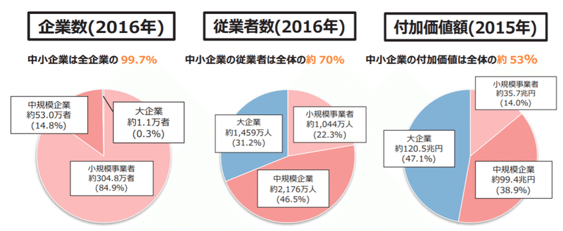 中小企業実態