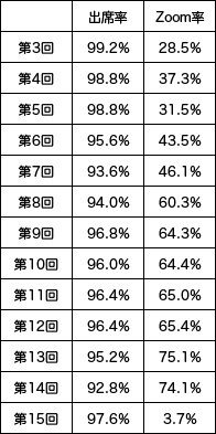 出席率推移