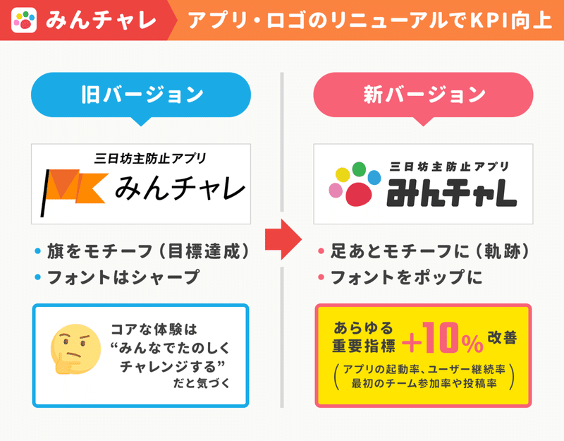 ロゴを 真のユーザー体験 に近づけたら あらゆる重要指標 が10 以上改善した 習慣化アプリ みんチャレ が語るロゴ改善効果と 他人を 褒めること が自分の成功につながる理由 アプリマーケティング研究所 ロゴを 真のユーザー体験 に近づけたら あらゆる重要指標 が10 以上改善した 習慣化アプリ みんチャレ が語るロゴ改善効果と 他人を 褒めること が自分の成功につながる理由 アプリマーケティング研究所