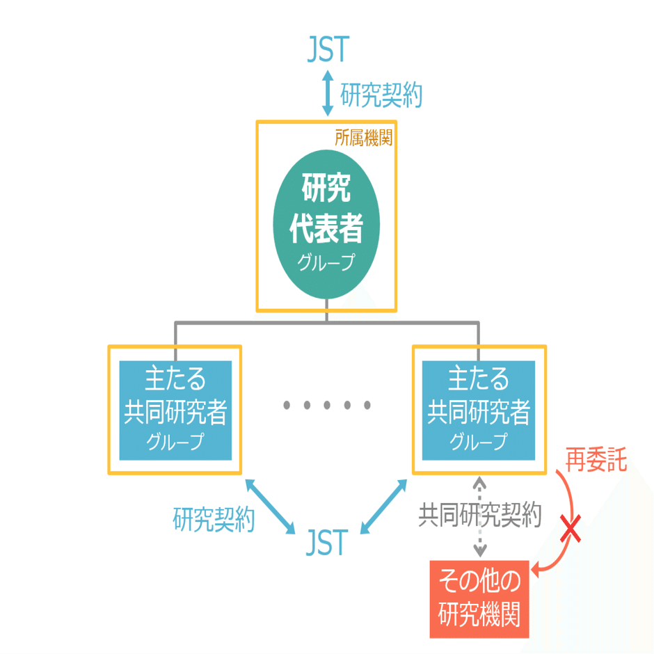 受領制の研究 CRESTのチーム編成についてよくある質問に答えます｜JST CREST