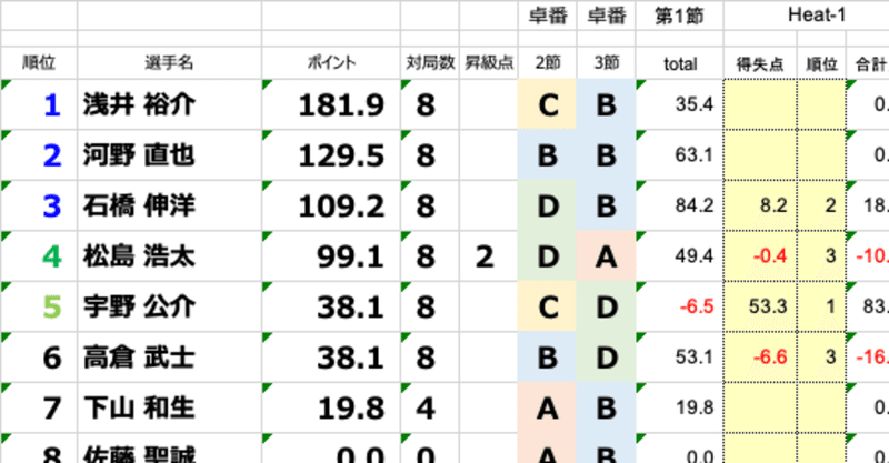 第46期最高位戦A2リーグ第2節