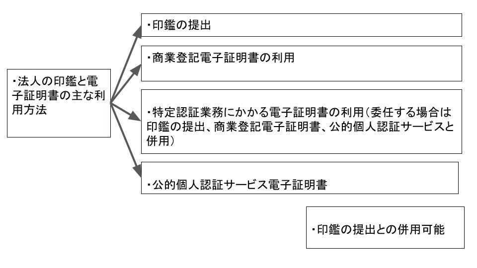 商業登記規則等の一部を改正する省令（法務省令第2号）｜sunao