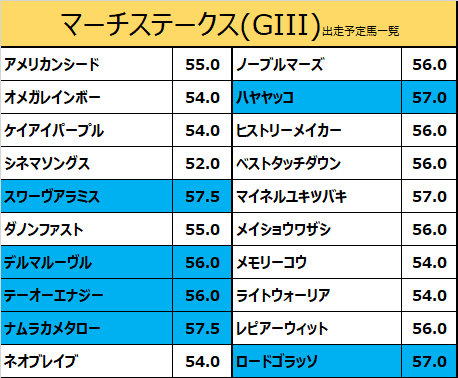 マーチステークス2021の予想用・出走予定馬一覧