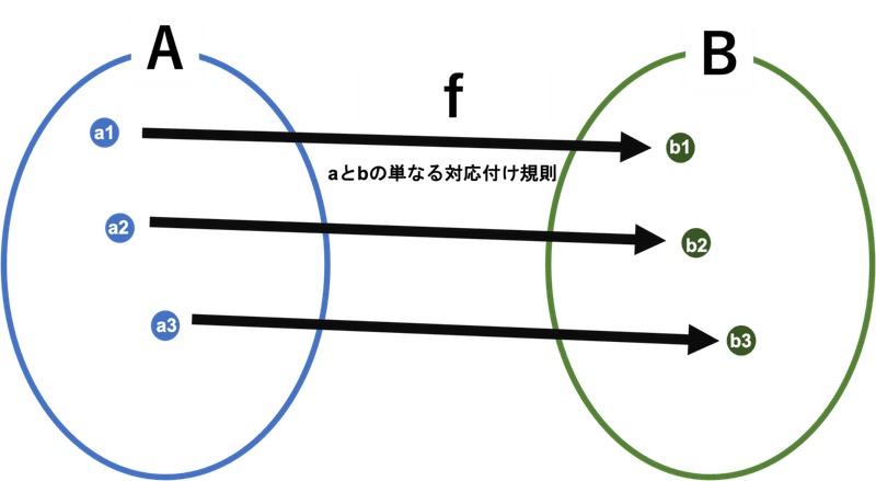 写像 数列って単純な写像だよね インフラエンジニア Tamolab Note