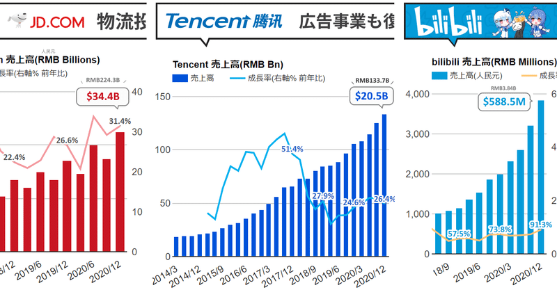 ❶ テンセントQ4'20決算は26.4%増収で主要4事業すべてバランスの良い結果に。当局からの圧力も ❷ bilibiliは91.3%成長でMAU2億人突破、課金ユーザー倍増、中国の若い世代おさえ広告ビジネスの加速進む ❸ JD.comは物流投資続き、新しいフォーマットへの適応も見どころ