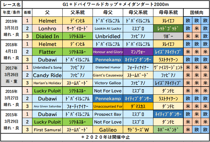 ドバイWC