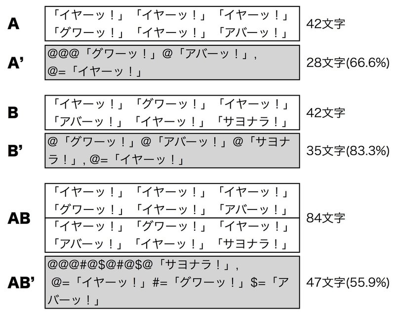 圧縮率による著者推定法のニンジャスレイヤーへの応用 ニンジャ学会誌4号掲載 Njrecalls Note