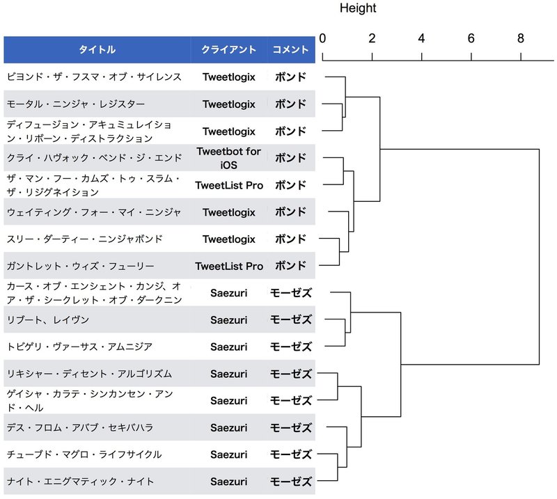 圧縮率による著者推定法のニンジャスレイヤーへの応用 ニンジャ学会誌4号掲載 Njrecalls Note 圧縮率による著者推定法のニンジャスレイヤーへの応用 ニンジャ学会誌4号掲載 Njrecalls Note