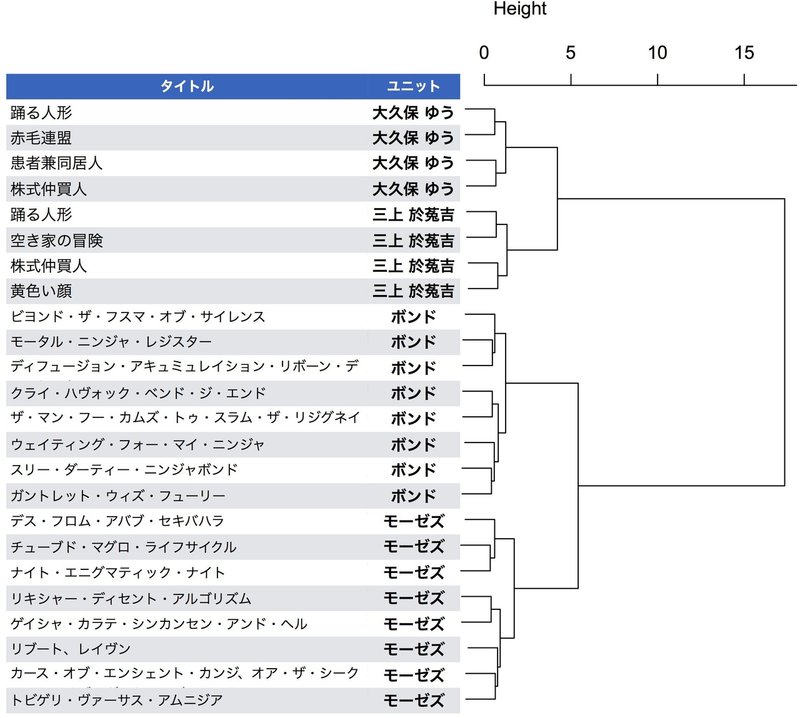 圧縮率による著者推定法のニンジャスレイヤーへの応用 ニンジャ学会誌4号掲載 Njrecalls Note