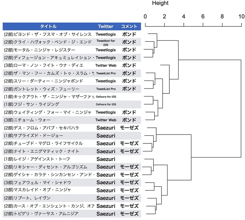 圧縮率による著者推定法のニンジャスレイヤーへの応用 ニンジャ学会誌4号掲載 Njrecalls Note 圧縮率による著者推定法のニンジャスレイヤーへの応用 ニンジャ学会誌4号掲載 Njrecalls Note