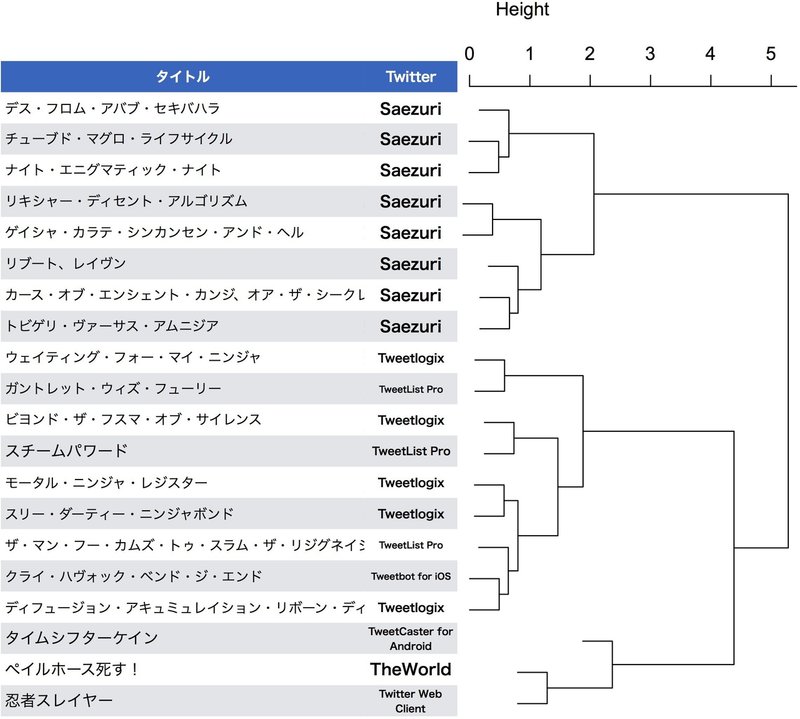 圧縮率による著者推定法のニンジャスレイヤーへの応用 ニンジャ学会誌4号掲載 Njrecalls Note 圧縮率による著者推定法のニンジャスレイヤーへの応用 ニンジャ学会誌4号掲載 Njrecalls Note