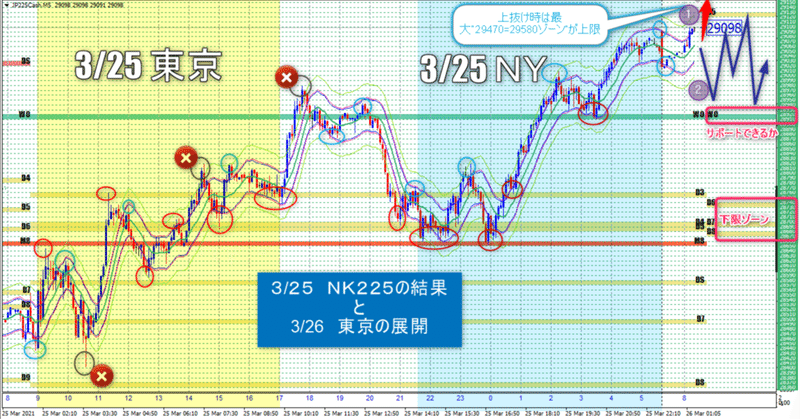 【NK225】3/26東京は、揉み合いか29500円を目指すかのどちらか・・