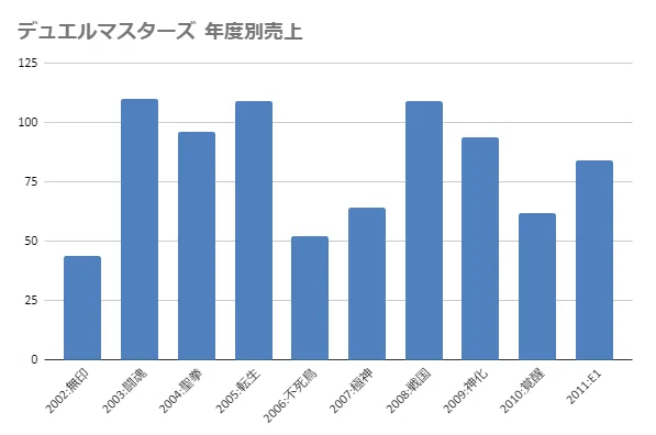 デュエマが極神編で起こした変革 その1｜丁寧