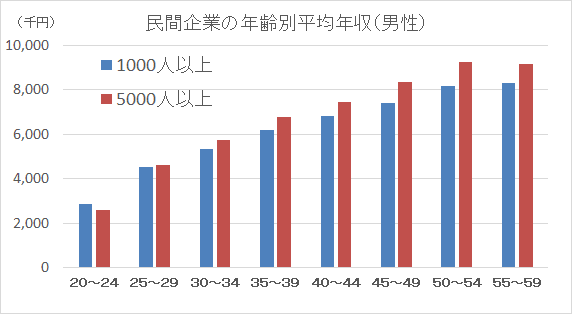 民間企業平均年収2