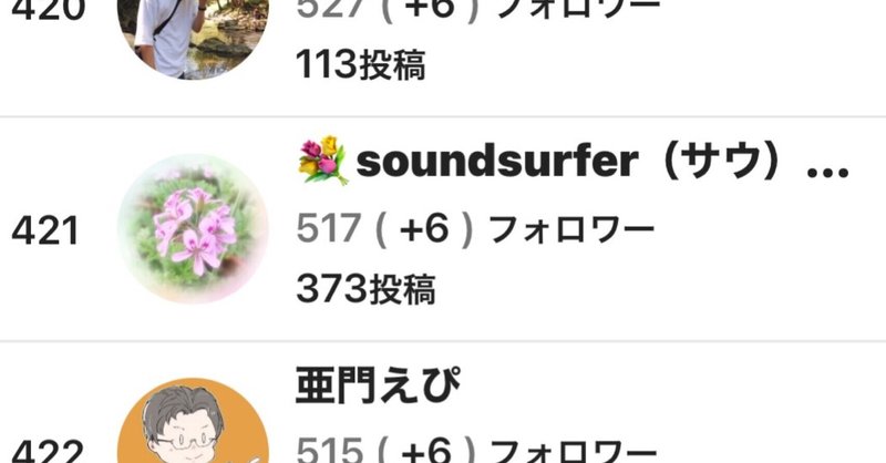 フォロワー急上昇ランキングに入っててびっくりしました 421位ですけど Soundsurfer サウ Note フォロワー急上昇ランキングに入っててびっくりしました 421位ですけど Soundsurfer サウ Note