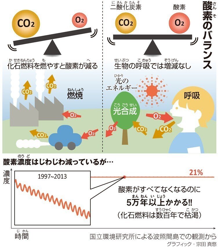 廃校プロジェクト５ 光合成とco2の削減関係 Ikesan Come Back Anytime Note