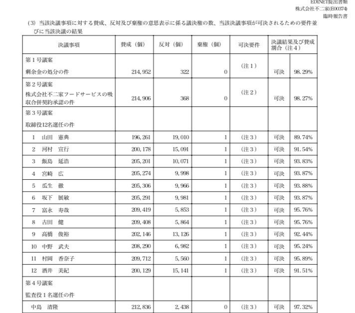酒井美紀さんへの反対票は2番目の多さ 不二家の株主総会議決権行使結果 梶本卓哉 公認会計士 Note 酒井美紀さんへの反対票は2番目の多さ 不二家の株主総会議決権行使結果 梶本卓哉 公認会計士 Note