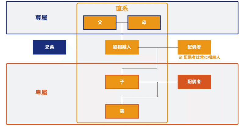 よくあるご質問 相続人になるのは誰 にお答えします 相続なんでも相談 株式会社trasol Note よくあるご質問 相続人になるのは誰 にお答えします 相続なんでも相談 株式会社trasol Note