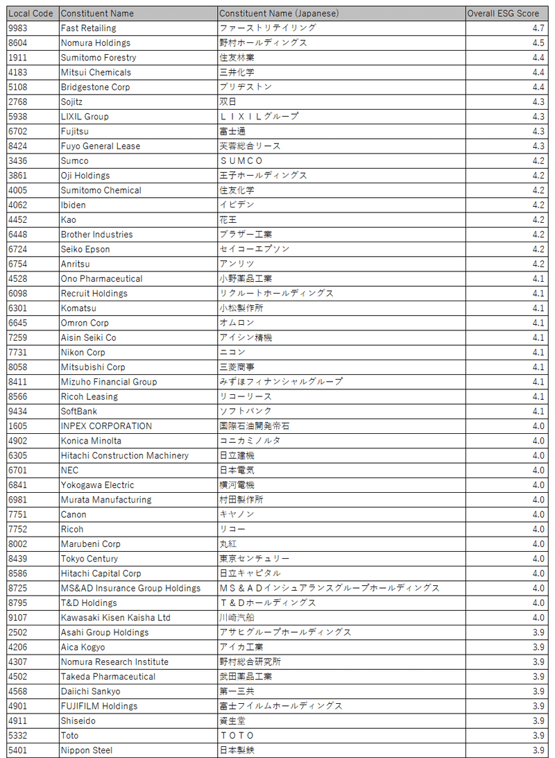 第6回 世界の代表的なesg指数 Ftse4good Index Series と日本企業に特化した Ftse Blossom Japan Index について Shuhigashi Note