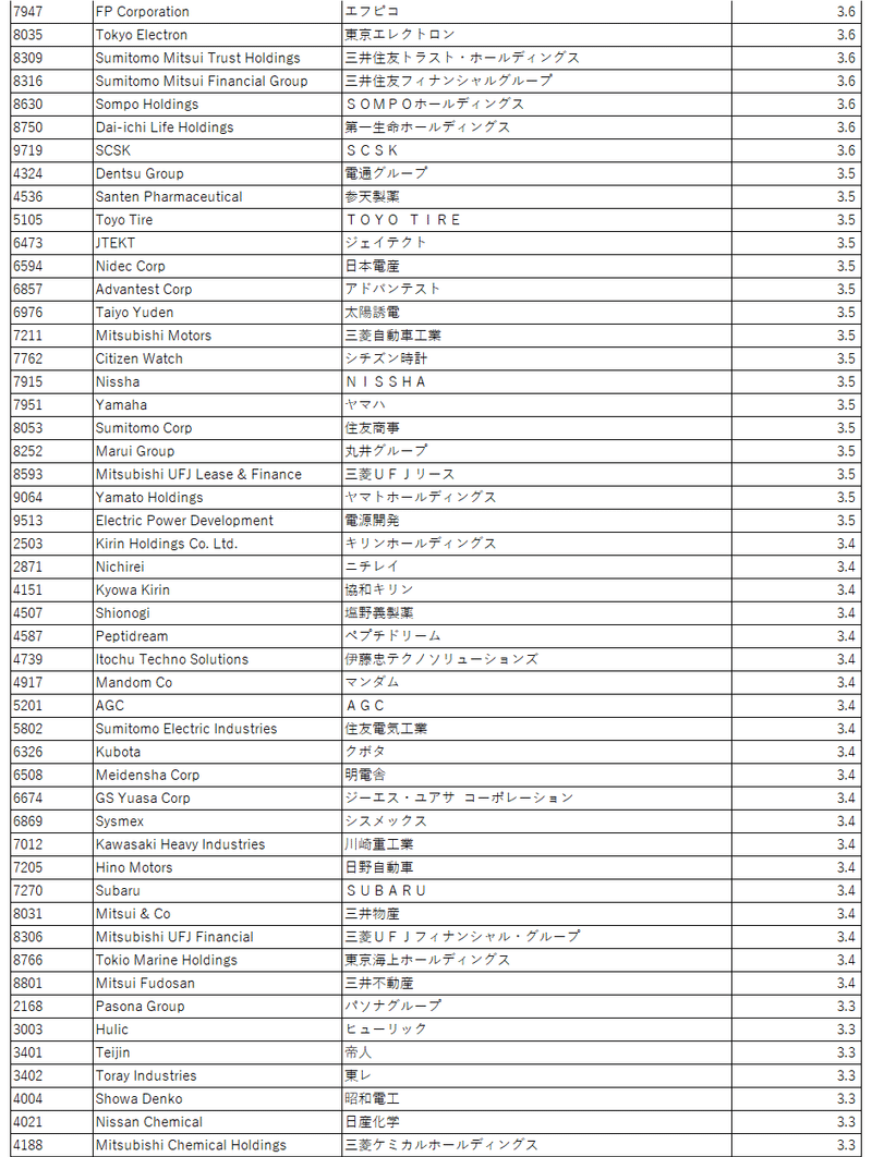 第6回 世界の代表的なesg指数 Ftse4good Index Series と日本企業に特化した Ftse Blossom Japan Index について Shuhigashi Note