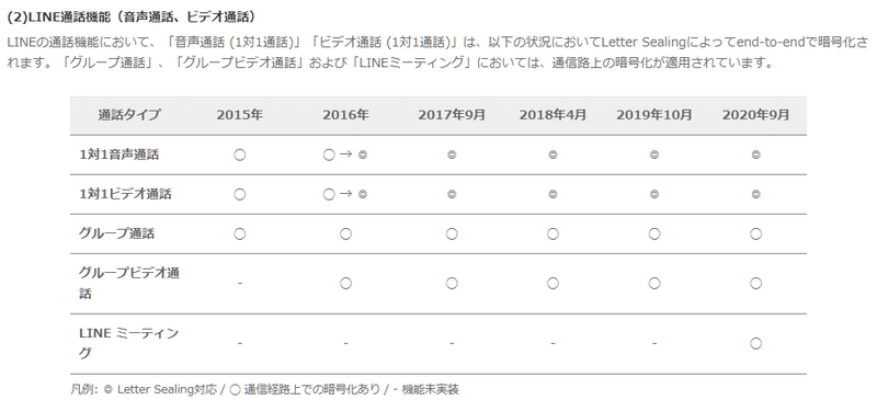 いや Lineの写真や動画はletter Sealingに対応してないよ って話 ろく丸 Note