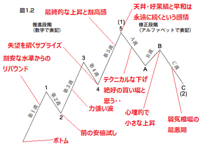 エリオット波動