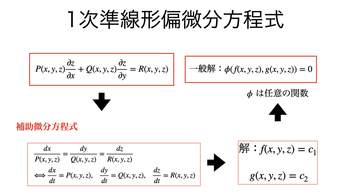 書記が数学やるだけ#100 1階線形偏微分方程式，全微分方程式
