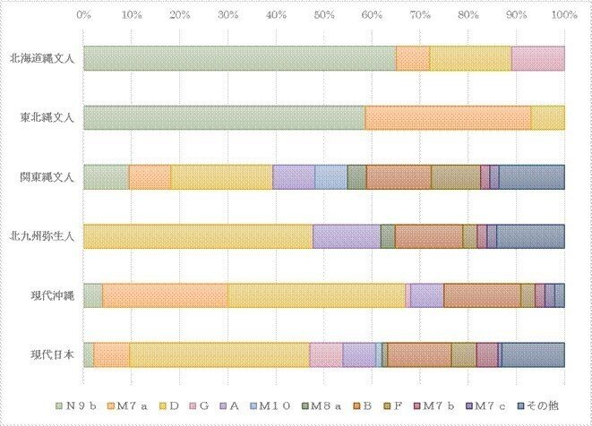 5.mtDNA 縄文弥生現代