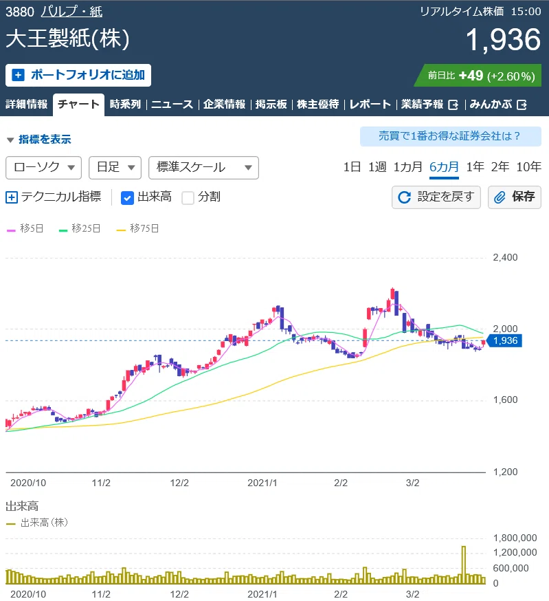 2021 03 26 チャート分析 大王製紙 初心者の為の株情報 失敗しない取引手法 Note