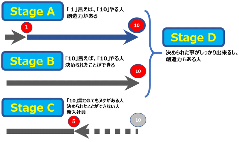 Stage分類 ABCD説明