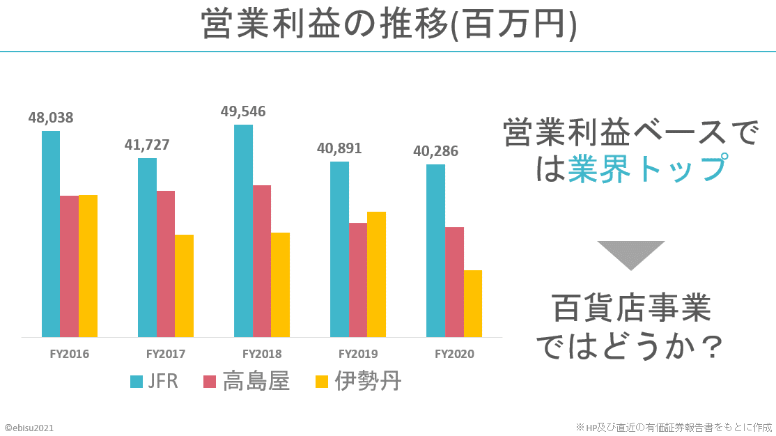 note_営業利益の推移