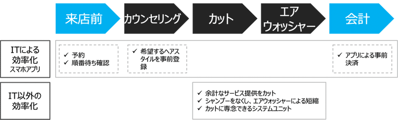 徹底した10分カット にこだわり 顧客に 時間的価値 を提供 Dx事例３１ キュービーネットホールディングス株式会社 田中祥一郎 タナショー Note