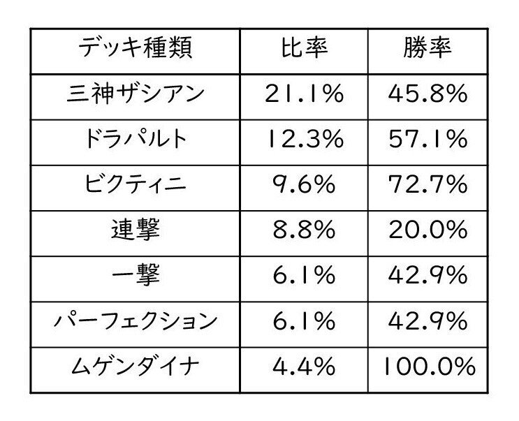 第5回黄昏杯予選デッキ情報分析 ユウグレ Note 第5回黄昏杯予選デッキ情報分析 ユウグレ Note