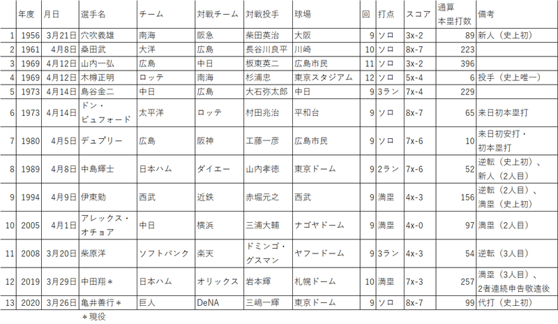Npb21開幕戦 巨人 亀井善行のnpb史上初 開幕戦代打サヨナラホームラン 通算100号本塁打まであと1 Mmiyauchi Note