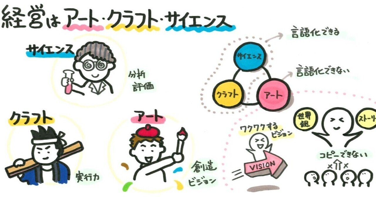 経営は アート クラフト サイエンス 山口達也 Note