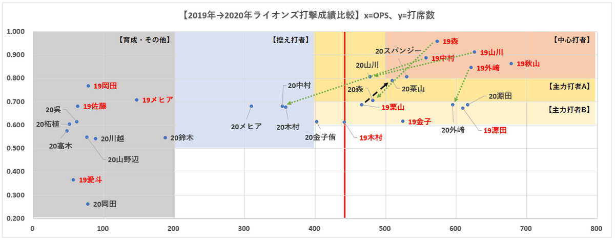 2019年→2020年ライオンズ主要打者マッピング比較