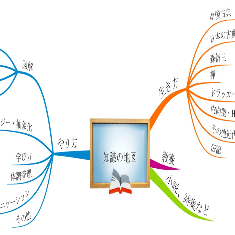 図解1261 1263 知識の地図 を作ると自分の全体像が見えてくる 山田太郎 図解描き Note